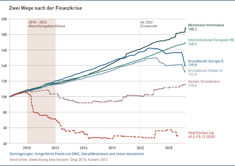 Offene Immobilienfonds und die Illusion der Stabilität