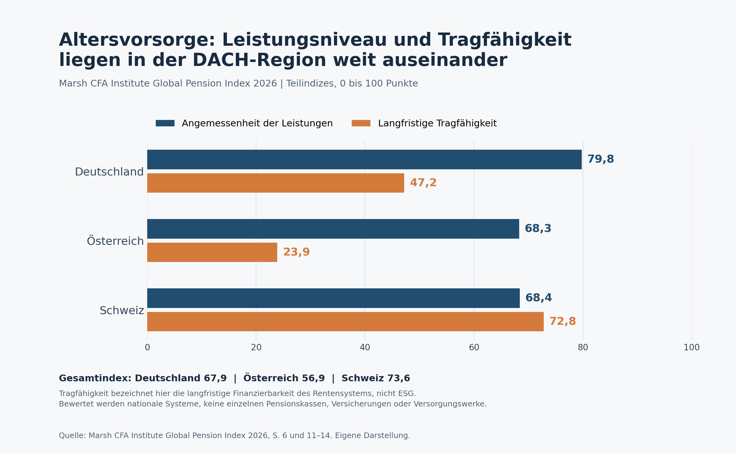 Pension Index 2026: Bessere Gesamtnoten, keine Entwarnung bei der Tragfähigkeit